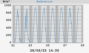 Radiation